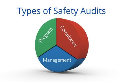 "A safety audit is a broad term for a procedure in which a facility collects data on one or more workplace components in order to assess the risk of health or safety concerns. There are three major types of Safety Audits. Any business that is concerned about the safety of its employees and visitors at the workplace can benefit from the safety audits listed below. 1. Compliance audits 2. Program audits 3. Management system audits" Safety Audit, Program Management, Tracking System, Health And Safety, Pie Chart, Health