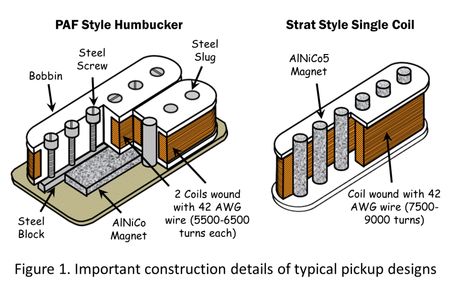 Electrical Engineering Books, Electric Guitar Pickups, Homemade Instruments, Guitar Tech, Guitar Rig, Diy Instruments, Unique Guitars, Steel Guitar, Electronics Projects Diy