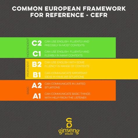 A chart of CEFR levels with very brief summaries. Cefr Levels, English Business, Language Levels, Math Puzzles, Learning English Online, Maths Puzzles, English Online, English Vocabulary Words Learning, English Vocabulary Words