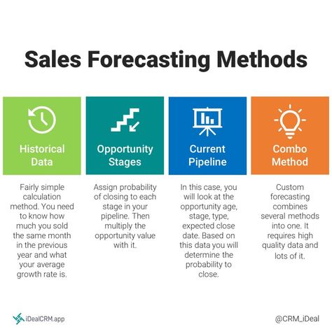 There are many sales forecasting methods that you can use. The more complex the sales process in your business and industry, the more complicated your sales forecasting process will be. In the construction industry for example, you can achieve more accurate forecasts by using a custom model with deal scoring, current sales pipeline, and historical data. Sales Operations, Sales Pipeline, Business Bookkeeping, Sales Crm, Sales Presentation, English Lesson Plans, Small Business Bookkeeping, Marketing Analysis, Sales Skills