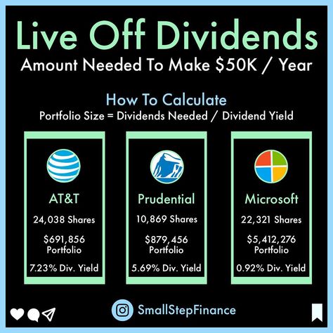 Small Step Finance on Instagram: “⚠️ Save for later ⚠️ How To Calculate How Much You Need To Live Off Dividends‼️ 📈📈📈📈📈 Here’s how much you stock you need live off…” Best Dividend Stocks 2023, How To Live Off Dividends, Monthly Dividend Stocks, What Stocks To Invest In, Indian Dividend Stocks, Dividend Investing, Investing Strategy, Dividend Stocks, Finance Investing