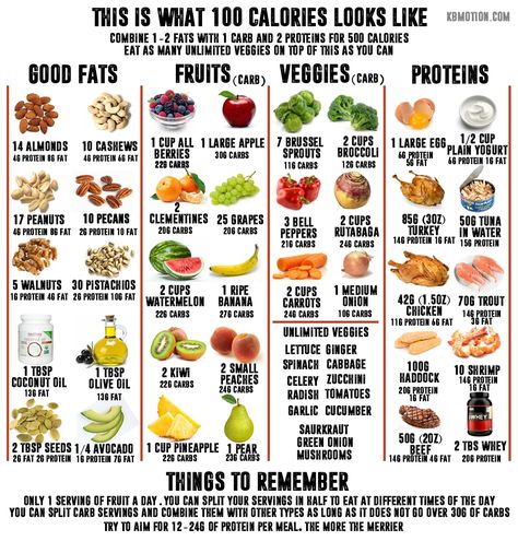 This is what 100 calories look like. I've made this food chart for my gramma who is trying to lose weight. This is an outline of 60-100 calorie food portions with their corresponding macro nutrients. I figured other people may find this helpful. Just print it out and do as you wish with it. #weightlosstips Recipes With Calorie Count, 100 Calorie Meals, Calorie Counting Recipes, Macro Nutrients, Food Calorie Chart, Calorie Chart, Calorie Count, 100 Calorie Snacks, Food Chart