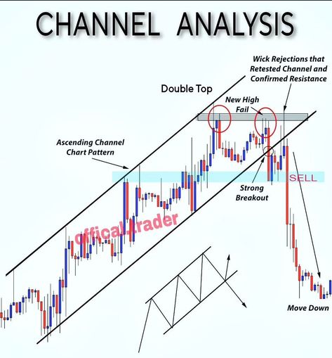 Channel analysis: How to understand your audience and grow your business Chart Patterns Trading, Arbitrage Trading, Gold Trading, Forex Trading Quotes, Forex Trading Strategies Videos, Technical Analysis Charts, Stock Chart Patterns, Technical Analysis Tools, Online Stock Trading