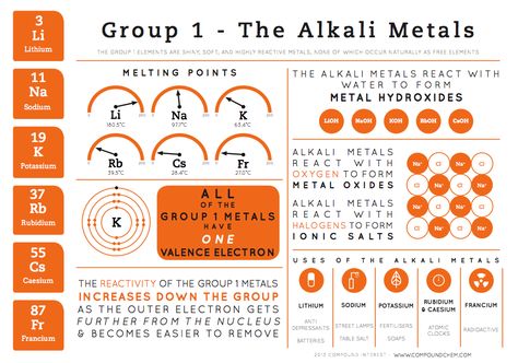 Element Infographics - Imgur Academic Notes, Alkali Metals, Apocalypse Prep, Inorganic Chemistry, Alkali Metal, Concept Maps, Gcse Chemistry, Atomic Theory, 11th Chemistry