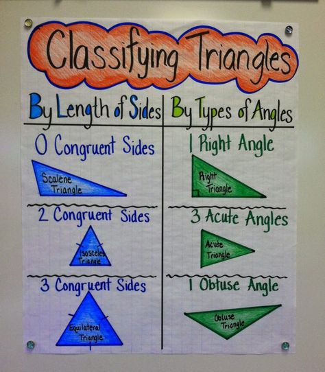 Triangles don’t need to be tricky for your students!  This week, my class tackled classifying triangles and really enjoyed the whole process.  The recipe for success involved some triangle foldables, interactive notebooks, an easy-to-follow anchor chart, and some practice.   First, we added some mini triangle classification charts from my 2-Dimensional Foldables Packet to our … Types Of Triangles, Maths Geometry, Classifying Triangles, Math Rti, College Math, Teaching Geometry, Math Charts, Math Organization, Math Anchor Charts