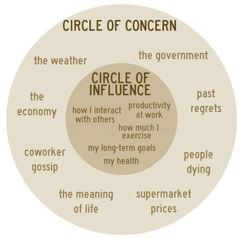 Concern and influence. Circles of concern and influence in personal life , #affiliate, #Circles, #influence, #Concern, #life, #personal #ad  Well-being ideas and inspiration for The Indie Practice #selfcare #wellbeing #meditation #mentalhealth #healthyeating #fitness #theindiepractice Boundaries Setting, Circle Of Influence, How To Kiss, Life Illustration, Toxic Relationship, Art Therapy Activities, Therapy Activities, The Circle, Toxic Relationships