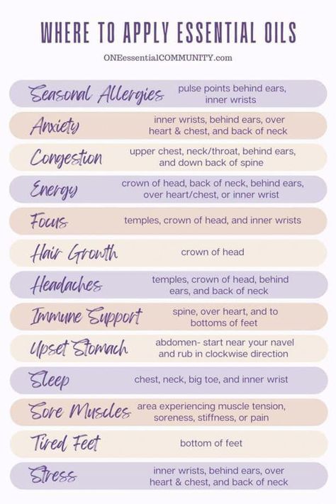 #HealthCareTips Where To Apply Essential Oils Charts, Where To Put Essential Oils On Skin, Where To Apply Oils, How To Apply Essential Oils To Skin, Essential Oil Benefits Chart, Nasal Inhaler Recipes Essential Oils, Essential Oils Spiritual Uses, Where To Put Essential Oils, Roller Blends Essential Oils