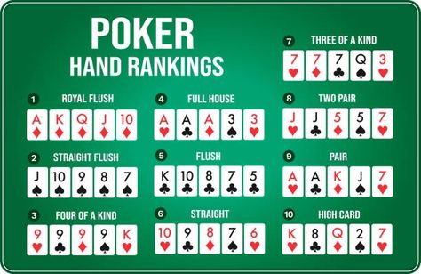 Poker Hands Rankings, Texas Hold Em, Poker Hands, Texas Holdem Poker, Most Popular Games, Poker Games, Texas Holdem, Hand Of Cards, Online Poker