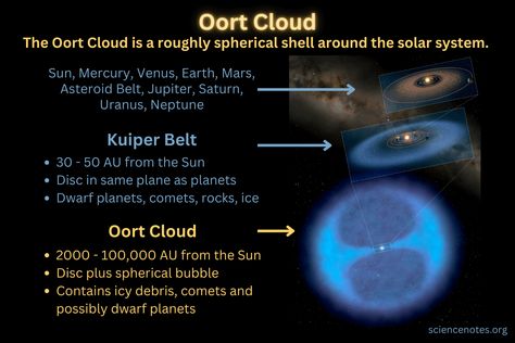 Oort Cloud Facts and Location Cloud Facts, Voyager Spacecraft, Oort Cloud, Kuiper Belt, Vibrational Medicine, Planetary System, Asteroid Belt, Sun And Earth, Gas Giant