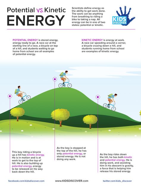 Scientists define energy as the ability to get work done. This lesson free sheet explains the two states for which all energy exists: potential and kinetic. Kinetic And Potential Energy, Sixth Grade Science, Energy Kids, Fourth Grade Science, Secondary Science, 8th Grade Science, 4th Grade Science, 6th Grade Science, Potential Energy