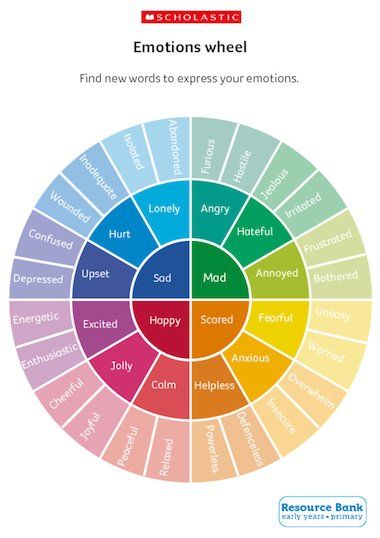 Help your children to widen their vocabulary and express their emotions with this word wheel. Word Wheel Vocabulary, Emotions Color Wheel, Primary Vs Secondary Emotions, Emotion Circle Chart, Emotion Wheel Feelings Chart For Kids, Color Feelings Chart, Emotion Wheel For Kids, Emotion Wheel Feelings Chart, Emotional Circle