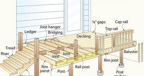 Terminology Of Decks When you start on a journey of planning, building, or updating a deck , there are a lot of terms you should know.... How To Build A Platform Deck, How To Build A Back Porch, How To Build A Deck On The Ground, Decking Construction, Deck Building Plans, Building A Floating Deck, Architecture Renovation, Deck Framing, Diy Construction