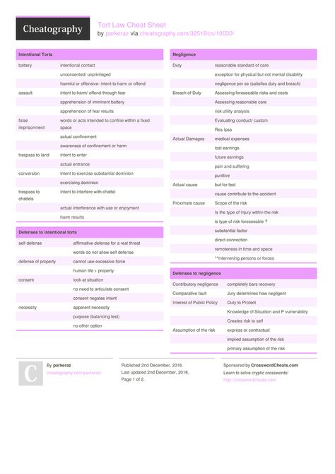 Tort Law Cheat Sheet by parkeraz http://www.cheatography.com/parkeraz/cheat-sheets/tort-law/ #cheatsheet #law #tort Law School Preparation, Tort Law, Government Lessons, Law School Prep, Law Notes, Making A Business Plan, Law School Inspiration, Business Management Degree, School Essay