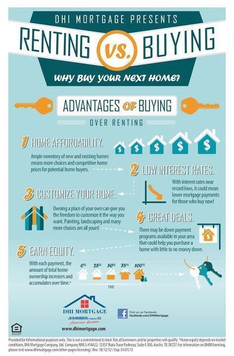 Renting versus Buying Renting Vs Buying Home, Real Estate Investing Rental Property, Home Australia, Rent Vs Buy, Buying First Home, Apartment Marketing, Mortgage Loan Officer, Real Estate Education, First Home Buyer