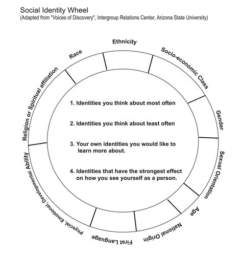 Social Identity Wheel - "Be Seen" Social Identity, Counseling Tips, Multicultural Art, Art Analysis, Self Esteem Worksheets, Counseling Worksheets, Exercise Science, Counseling Tools, Map Worksheets