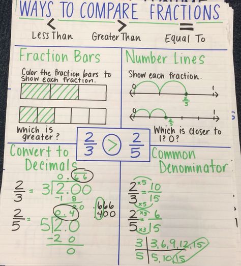 Ways to compare fractions anchor chart Compare Fractions Anchor Chart, Comparing Fractions Anchor Chart, Fraction Anchor Chart, Benchmark Fractions, Compare Fractions, Fractions Anchor Chart, Fractions And Decimals, Comparing Fractions, Teaching Fractions