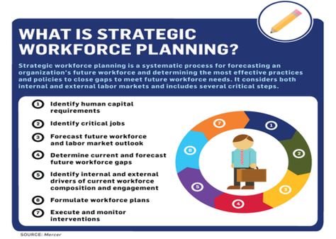 China Gorman identifies the 7 step circle for strategic workforce planning in this informative infographic. Strategic Plan Template, Workforce Planning, Strategic Planning Template, Strategic Planning Process, Business Images, Strategy Map, Strategic Plan, Workforce Development, Workforce Management