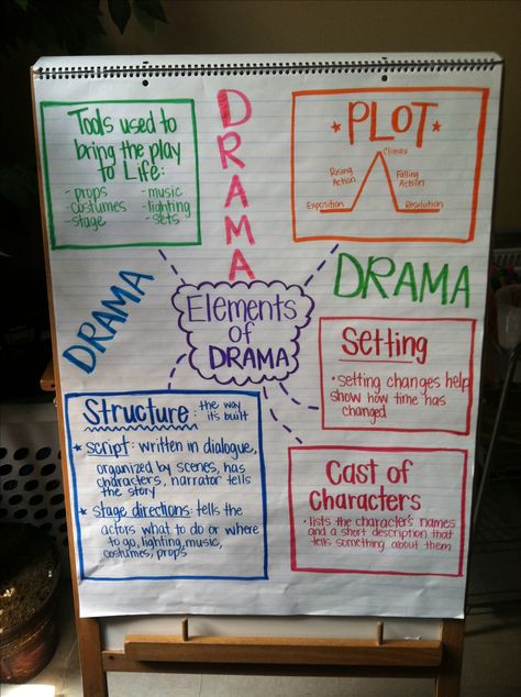 Drama Anchor Chart - 3rd grade Drama Anchor Chart, V Drama, Ela Anchor Charts, Elements Of Drama, Drama Activities, Teaching Theatre, Drama Education, Teaching Drama, Classroom Anchor Charts