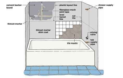 Step-by-step instructions for installing wall tile around a bathtub Tile Around Tub, Bathtub Tile Surround, Tiles For Bathroom Walls, Tile Tub, Tile Tub Surround, Bathroom Repair, Tile Repair, Bathtub Tile, Bullnose Tile