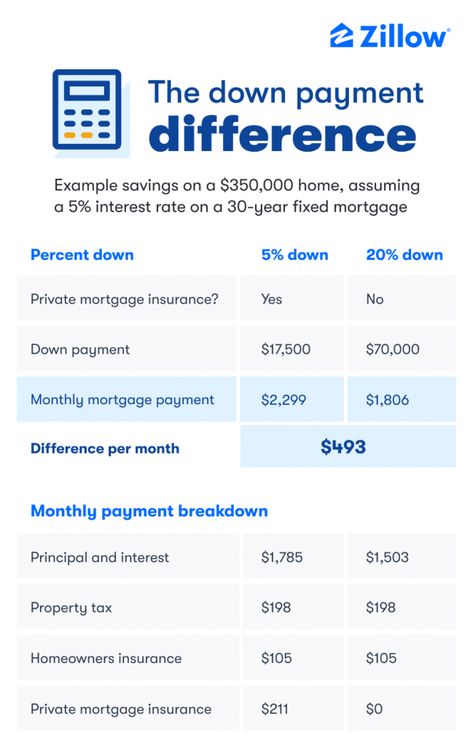 House Down Payment, Fha Loans, Financially Stable, Zillow Homes, Savings Strategy, Closing Costs, Types Of Loans, Money Saving Strategies, Tax Credits