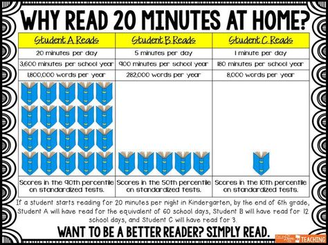 Why Read 20 Mins At Home? Infographic School Infographic, Reading Poster, Family Involvement, Accelerated Reader, Parent Night, Importance Of Reading, Balanced Literacy, First Week Of School, Parent Involvement