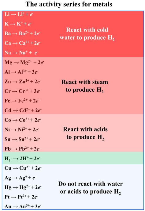 Chemistry Notes In Hindi, Organic Chemistry Notes, Organic Chemistry Study, Chemistry Study Guide, Chemistry Basics, Chemistry Education, Hydrogen Gas, Teaching Chemistry, Study Flashcards