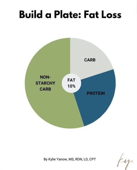 A question I get asked time and time again is can the plate method work for me? IT SURE CAN but it does require some basic nutrition knowledge. 🧐 Swipe through to learn HOW to build a plate based around your goals AND what foods fall into macronutrient categories! Drop any questions below ⬇️ #bodyimage #healingher #sportsnutrition #healthyrecipes #sportsrd #nutritiontips #nutritionist #foodonthego #metabolism #nutrition #macros #ladieswholift  #nutritioncoach #nutritiontips #healthysnack... Nutrition Knowledge, Plate Method, Basic Nutrition, Cleaner Eating, Nutrition Coach, Time And Time Again, Sports Nutrition, Nutrition Tips, Body Image