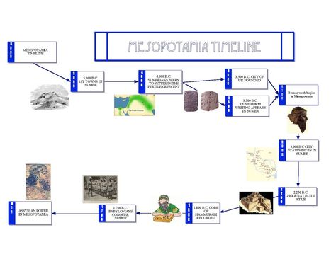 Mesopotamia Timeline Mesopotamia Timeline, History Project, History Projects, Mesopotamia, 6th Grade, Learning Resources, Social Studies, Period, Architecture Design