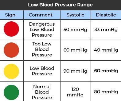 Low Blood Pressure Range Low Blood Pressure Symptoms, Blood Pressure Range, Blood Pressure Numbers, Good Blood Pressure, Blood Pressure Symptoms, German Study, Cervical Traction, Blood Pressure Chart, Low Blood Pressure