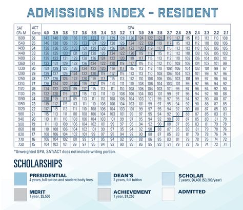 What scholarships can you qualify for based entirely on your SAT or ACT scores? Find our detailed list here. Sat Score, Financial Counseling, Utah State University, Utah State, University Life, Job Placement, Scholarships For College, College Hacks, Financial Aid