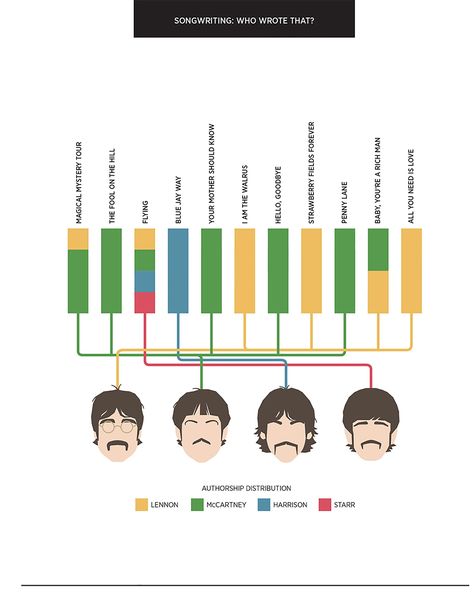 The Magical Mystery Tour, Beatles Magical Mystery Tour, Beatles Fashion, Blue Jay Way, Magical Mystery Tour, Beatles Guitar, Beatles Albums, Peter Jackson, Lennon And Mccartney