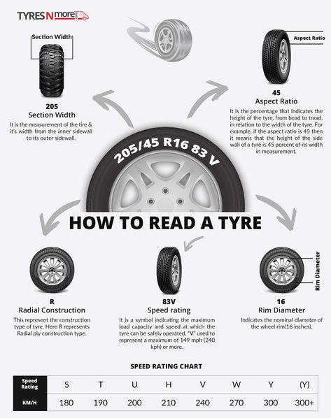 Tyre have a code system moulded into their sidewall which allows you to understand their technical capabilities. This code provides information on tyre size, construction (e.g. radial),  its load-carrying capacity and its speed rating. Car Repair Diy, Car Care Tips, Car Facts, Automobile Engineering, Car Essentials, Automotive Engineering, Automotive Mechanic, Learning To Drive, Car Hacks