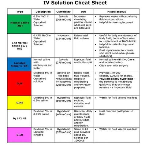 #IV #Fluids This is an IV solutions cheat sheet from an Insatnurse @djache07 .... Thank you for the give your knowledge and resources. Medical Math, Iv Solutions, Nursing Information, Nursing Mnemonics, Iv Fluids, Nursing Student Tips, Nursing Care Plan, Fluid And Electrolytes, Nursing School Survival