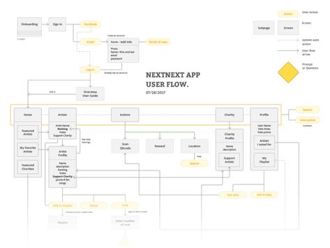 App User flow map content experience ux ui user wireframe next evaluation mobile app map flow App User Flow, Sitemap Design, User Flow Diagram, App Wireframe, Flow Chart Design, App Map, Website Slider, Flow Map, Process Flow Chart