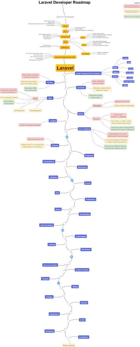 The 2022 Laravel Developer RoadMap Html Roadmap, Javascript Roadmap, Developer Roadmap, Web Development Programming, Learn Javascript, Web Development Course, Learn Computer, Computer Learning, Learn Web Development