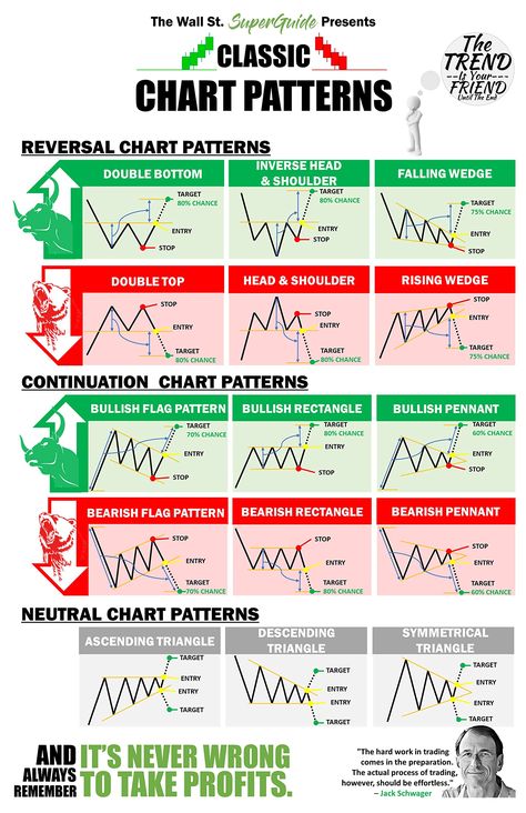 PRICES MAY VARY. This EDUCATIONAL POSTER features some of the Classic Chart Patterns on Wall St. This includes Reversal, Continuation, and Neutral Chart Patterns as well as SAGE ADVICE and QUOTES from some of the Best in the industry. Our Poster also includes certain CHART PATTERNS like Double Top and Double Bottoms, Head and Shoulders, Wedge Patters, Pennants, and Triangle Patterns, as well as their respective Measured Moves, Stops, Entry, Targets, and Percent Chance. Take your personal fiancé, Classic Chart Patterns, Chart Patterns Trading, Candlestick Chart Patterns, الشموع اليابانية, Gold Trading, Candle Stick Patterns, Technical Analysis Charts, Stock Chart Patterns, Online Stock Trading