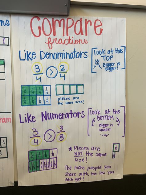 Unit Fractions Anchor Chart, Comparing Fractions Anchor Chart 3rd, Fraction Anchor Charts 5th Grade, Fraction Anchor Charts, Comparing Fractions Anchor Chart, Compare Fractions, Fractions Anchor Chart, Math Rti, 3rd Grade Fractions