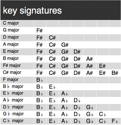 key signatures Key Signature Chart, Scale Music, Guitar Teaching, Guitar Chord Progressions, Electric Guitar Lessons, Key Signatures, Online Guitar Lessons, Online Music Lessons, Guitar Teacher