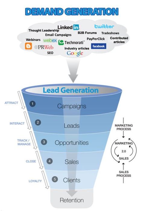 Demand Generation, Buyer Persona, B2b Lead Generation, Lead Generation Marketing, Marketing Process, Sales Funnel, Marketing Program, Marketing Funnel, Marketing Automation