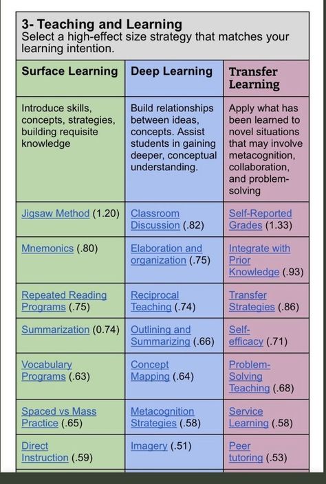 Teaching And Learning Strategies, Formative Assessment Ideas High School, Coteaching Models, Teaching Pedagogy, Differentiated Instruction Strategies, Effective Teaching Strategies, Science Knowledge, Visible Learning, Literacy Coaching