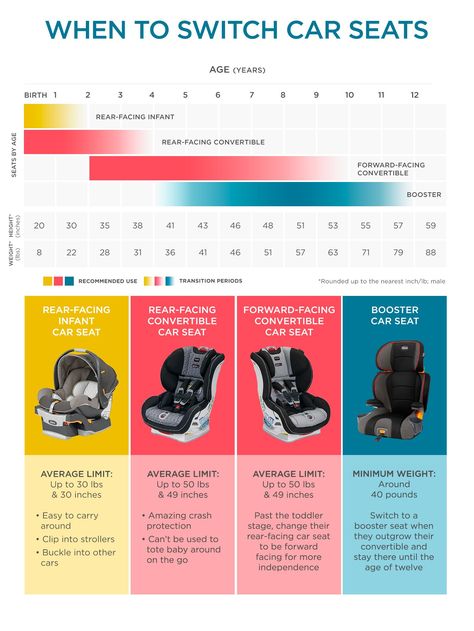 We’ll help you find the safest car seat with data on all-star crash test performers, advice on safety features to look for, and state-by-state info on what type of car seat is required for what age and weight of child. Baby Car Seats Newborn, Car Seat Cleaner, Baby Boy Car Seats, Chicco Car Seat, Car Seat Upholstery, Booster Chair, Clean Car Seats