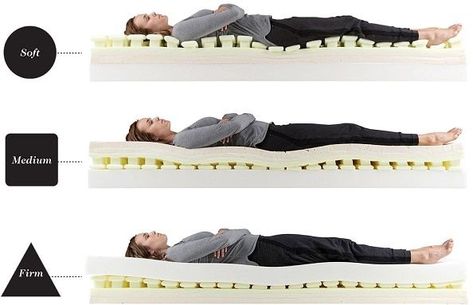 This ensures that your spine is correctly aligned, which reduces back problems, and that extruding areas like your shoulders or hips are not digging painfully into the mattress. #mattresssupport #supportmattress #mattresses #bestmattress #softvsfirmmattress Nest Bed, Folding Sofa Bed, Soft Mattress, Online Mattress, Mattresses Reviews, Rental Homes, Single Mattress, Massage Table, Mattress Support