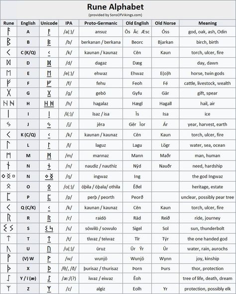 Runes are the 24 individual letters of the Runic alphabet which was used for various Germanic, Proto-Norse, Nordic & Celtic languages before the creation of Nordic Letters Tattoo, Sacred Runic Words, Old Norse Alphabet, Viking Alphabet Letters, Scottish Runes, Norse Pagan Symbols, Symbols For Letters, Norse Letters, Nordic Letters