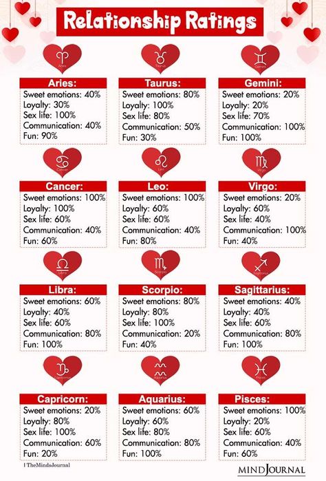 How each zodiac sign controls relationships #zodiac #zodiacsign #zodiacpost #zodiacsigns #zodiacfacts #zodiacmemes #zodiac2022 #zodiactraits #zodiacpersonality #zodiaclove #loveastrology #loveastrology #relationship Zodiac Signs That Go Together, Zodiac Signs With Months, Zodiac Sign Relationships, Zodiac Sign Compatibility, Zodiac Signs Compatibility, Zodiac Signs Facts, Most Compatible Zodiac Signs, Namik Paul, Zodiac Signs Couples