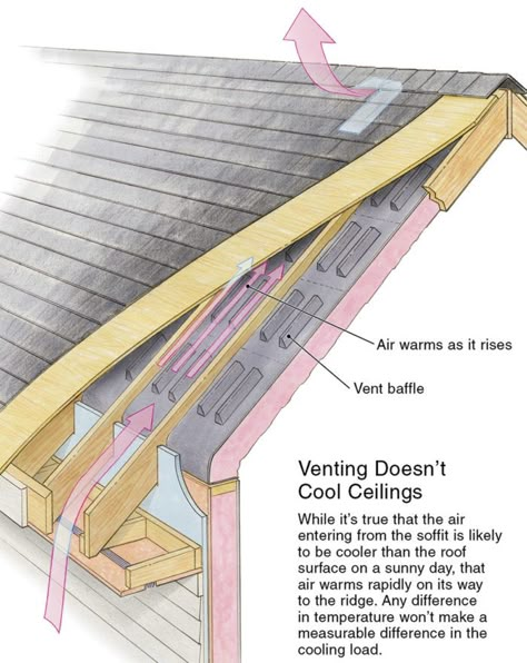 Insulation Ideas, Building Science, Roof Sheathing, Attic Renovation Ideas, Finished Attic, Attic Playroom, Framing Construction, Attic Ventilation, Attic Insulation