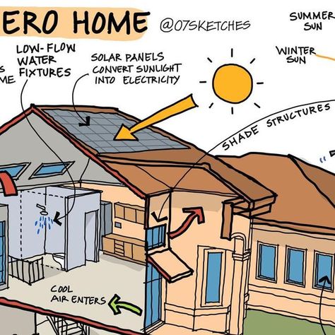 07sketches-Architecture&Design | Net-zero homes are designed to be up to 80 per cent more efficient than conventional homes.⁣
Solar + quality windows + passive design +... | Instagram Net Zero Building, Passive Design, Net Zero, Interior Designing, Idea Board, Reno, Architecture Design, Solar, Dream House