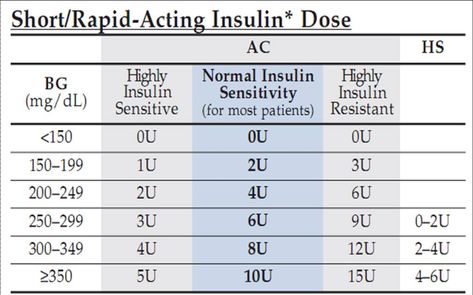 Novolog Sliding Scale | ... : 1,201. Regular insulin sliding scale (RI sliding scale Insulin Chart, Insulin Therapy, Types Of Insulin, Economics Books, Endocrine Disorders, Nursing Education, Medical Information, Blood Sugar, Learn English