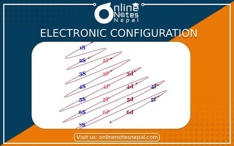 The systematic distribution of an electron in different shells of an atom is called electronic configuration. Electronic Configuration, Grade 9 Science, Valence Electrons, Online Notes, Electron Configuration, Notes Online, Class 9, Grade 9, Atom