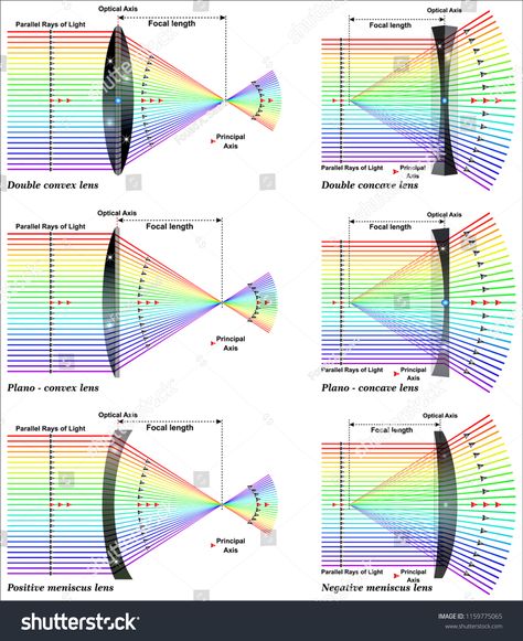 Ray Diagrams, Brain Anatomy And Function, Science Fiction Design, Chemistry Study Guide, Physics Lab, Learn Physics, Eye Facts, Basic Physics, Physics Formulas