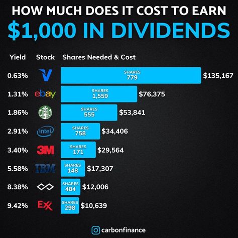 #Stock_Dividends #Alternative_Investments #Entrepreneurship_Quotes_Motivation #Poor_Mindset Stock Dividends, Financial Hacks, Entrepreneurship Quotes Motivation, Alternative Investments, Poor Mindset, Retirement Strategies, Digital Coin, Dividend Investing, Investing Tips